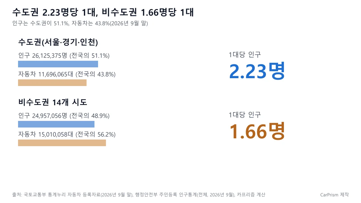 수도권 비수도권 자동차 1대당 인구 비교 도표, 수도권 2.23명 비수도권 1.66명