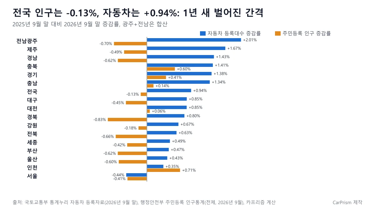 시도별 자동차 등록대수 증감률과 주민등록 인구 증감률 비교 도표, 전국 인구 -0.13% 자동차 +0.94%