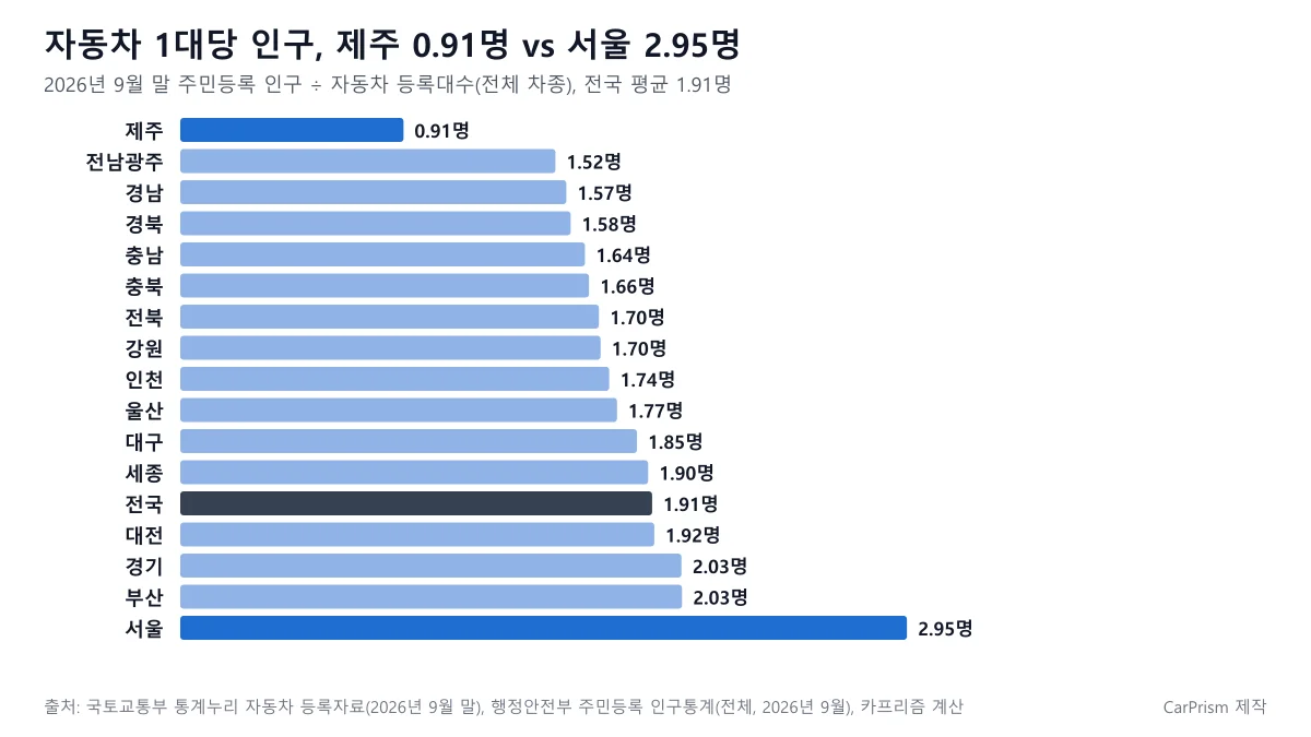 자동차 1대당 인구 시도별 순위 도표, 제주 0.91명 서울 2.95명 전국 1.91명 (2026년 9월 말)