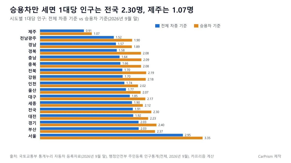 승용차 기준 자동차 1대당 인구와 전체 차종 기준 비교 도표, 전국 2.30명 제주 1.07명