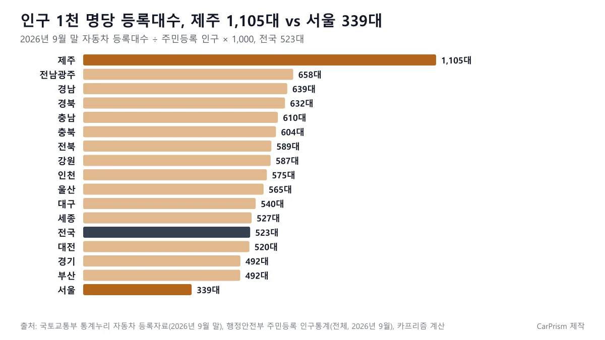 인구 1천 명당 자동차 등록대수 시도별 도표, 제주 1,105대 서울 339대 전국 523대