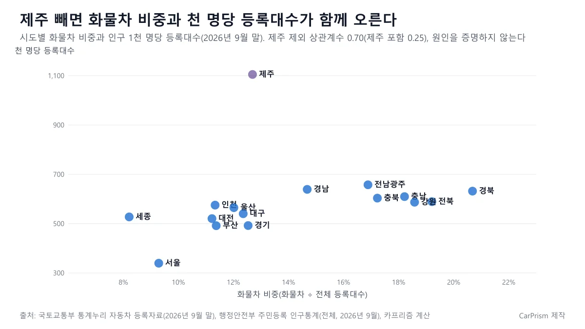 시도별 화물차 비중과 인구 1천 명당 자동차 등록대수 산점도, 제주 제외 상관계수 0.70