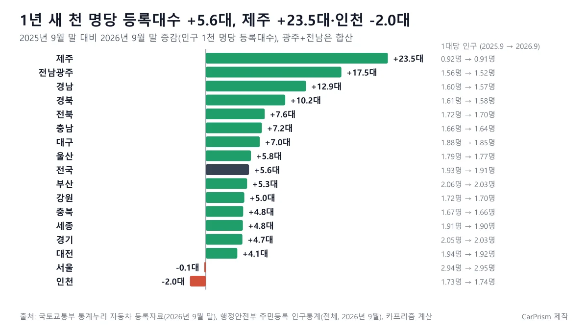 2025년 9월 대비 2026년 9월 시도별 인구 1천 명당 자동차 등록대수 증감 도표, 제주 +23.5대 인천 -2.0대