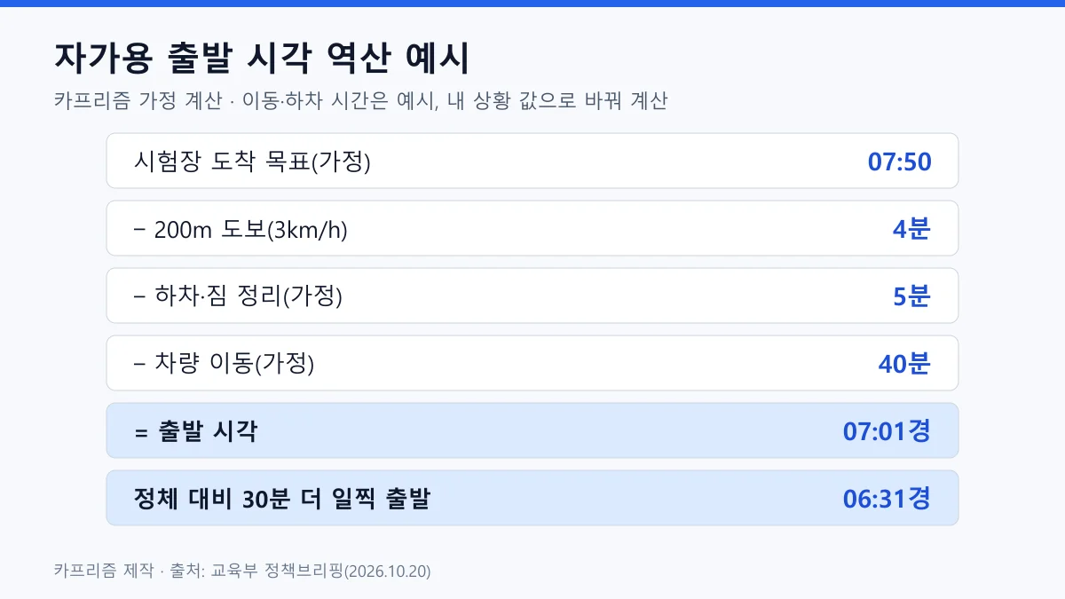 수능날 자가용 출발 시각 역산 예시, 도착 목표 07시 50분에서 도보 4분 하차 5분 이동 40분을 빼면 출발 07시 01분