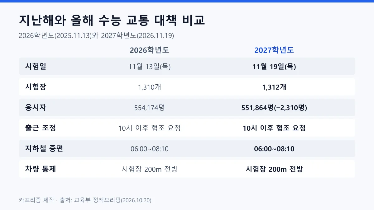 2026학년도와 2027학년도 수능 교통 대책 비교, 시험일 시험장 응시자 출근 시간 조정 지하철 증편 차량 통제 항목별 표