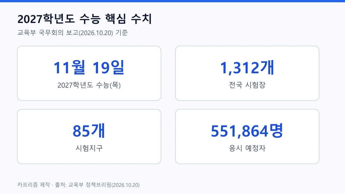 2027학년도 수능 교통통제 기준 핵심 수치, 11월 19일 시행 1,312개 시험장 85개 시험지구 응시 예정자 551,864명