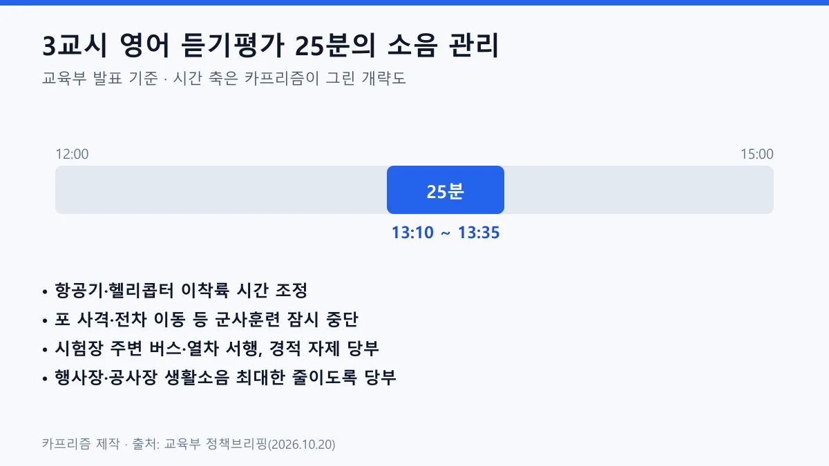수능 3교시 영어 듣기평가 13시 10분부터 13시 35분 25분간 항공기 이착륙 조정 군사훈련 중단 등 소음 관리 내용