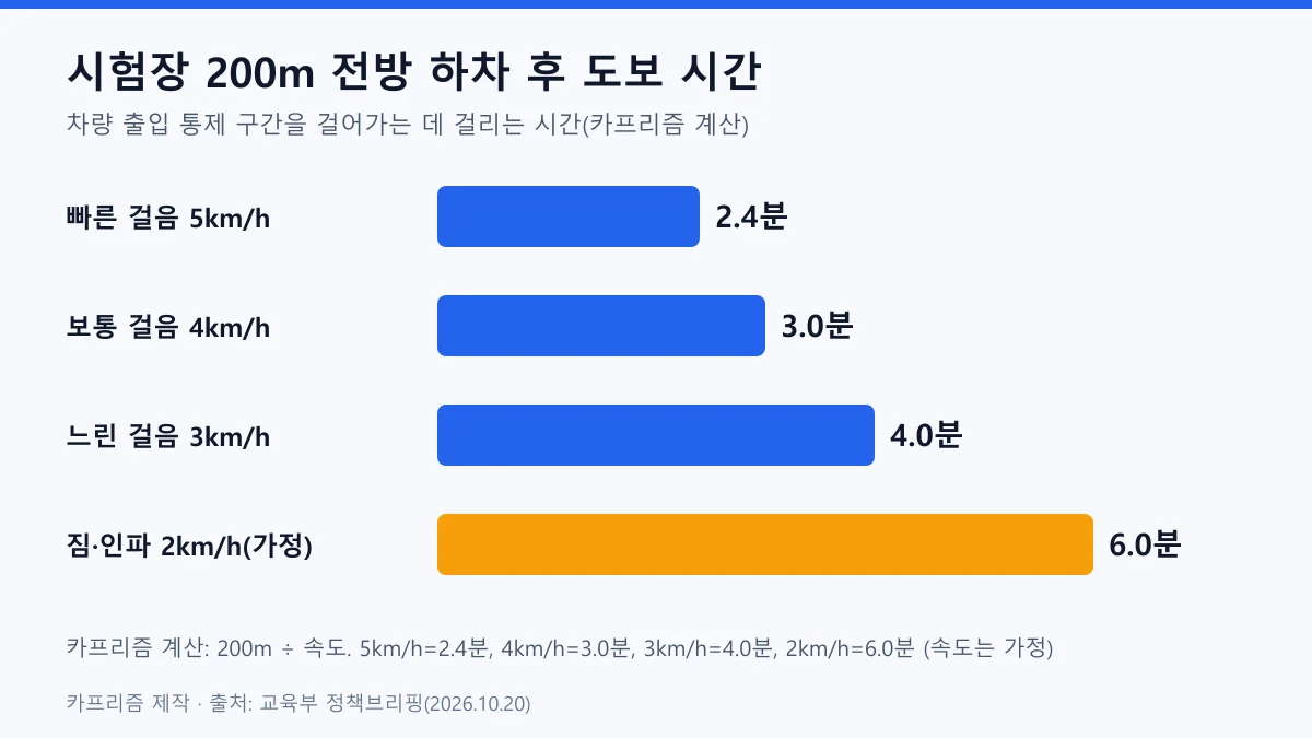 수능 당일 시험장 200m 전방 하차 후 걸음 속도별 도보 시간 2.4분 3.0분 4.0분 6.0분 비교 막대 도표