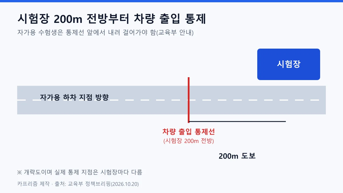 수능 당일 시험장 200m 전방 차량 출입 통제선과 자가용 수험생 하차 후 도보 구간을 나타낸 교통통제 개략도