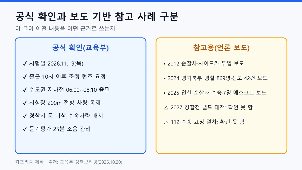 2027학년도 수능 교통 대책 중 교육부 공식 확인 내용과 언론 보도 기반 참고용 경찰 수송 사례를 나눈 비교 도표