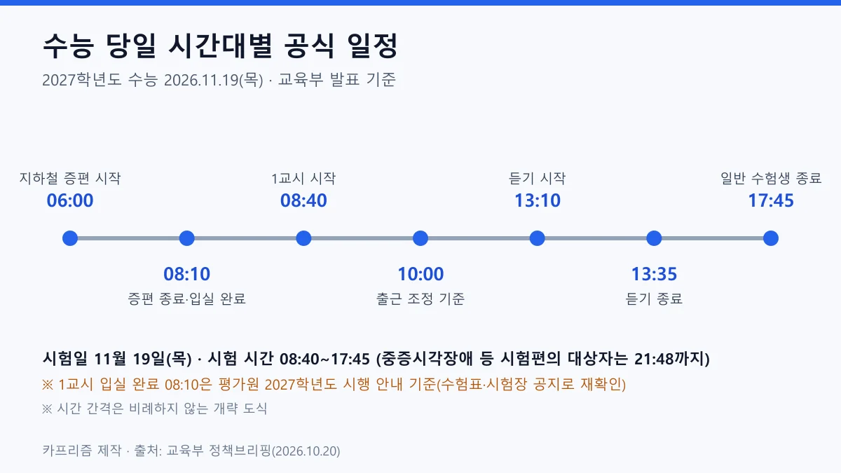 2027학년도 수능 당일 지하철 증편 06시부터 시험 종료 17시 45분까지 교통 대책 시간대별 타임라인