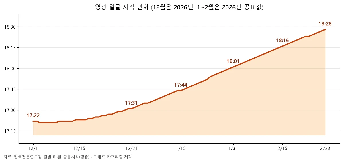 영광 12월부터 2월까지 일몰 시각이 17시 22분에서 18시 28분으로 늦어지는 꺾은선 그래프