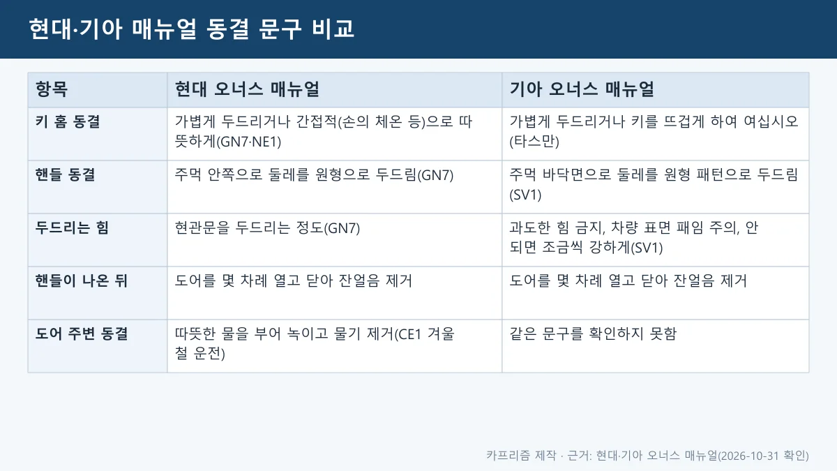차문 얼어서 안 열릴 때 현대와 기아 오너스 매뉴얼의 키 홈, 핸들, 두드리는 힘, 도어 주변 동결 문구를 비교한 도표