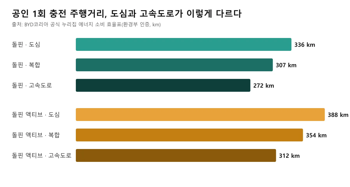 돌핀과 돌핀 액티브의 도심·복합·고속도로 공인 1회 충전 주행거리를 막대로 나타낸 도표