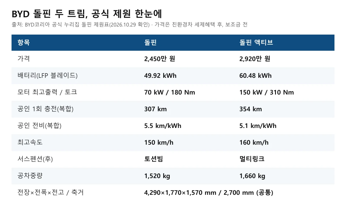 BYD 돌핀과 돌핀 액티브의 가격·배터리·출력·주행거리·공차중량을 비교한 표 도표
