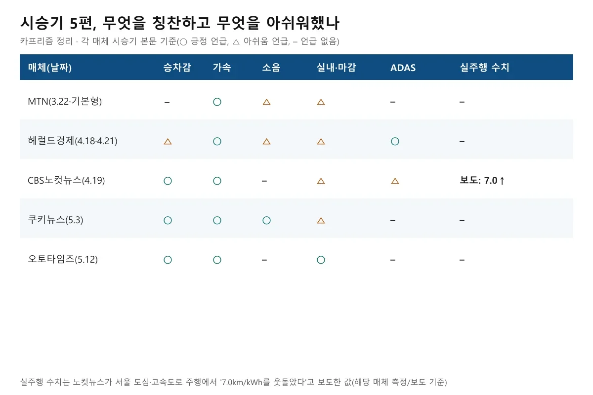 시승기 5편이 승차감, 가속, 소음, 실내 마감, 운전 보조, 실주행 수치를 칭찬했는지 아쉬워했는지 표시한 매트릭스