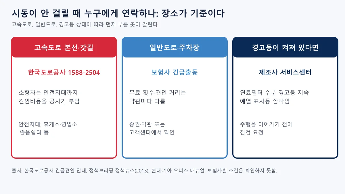 디젤차 겨울 시동 불량 때 고속도로, 일반도로, 경고등 상태별로 연락할 곳을 나눈 도표
