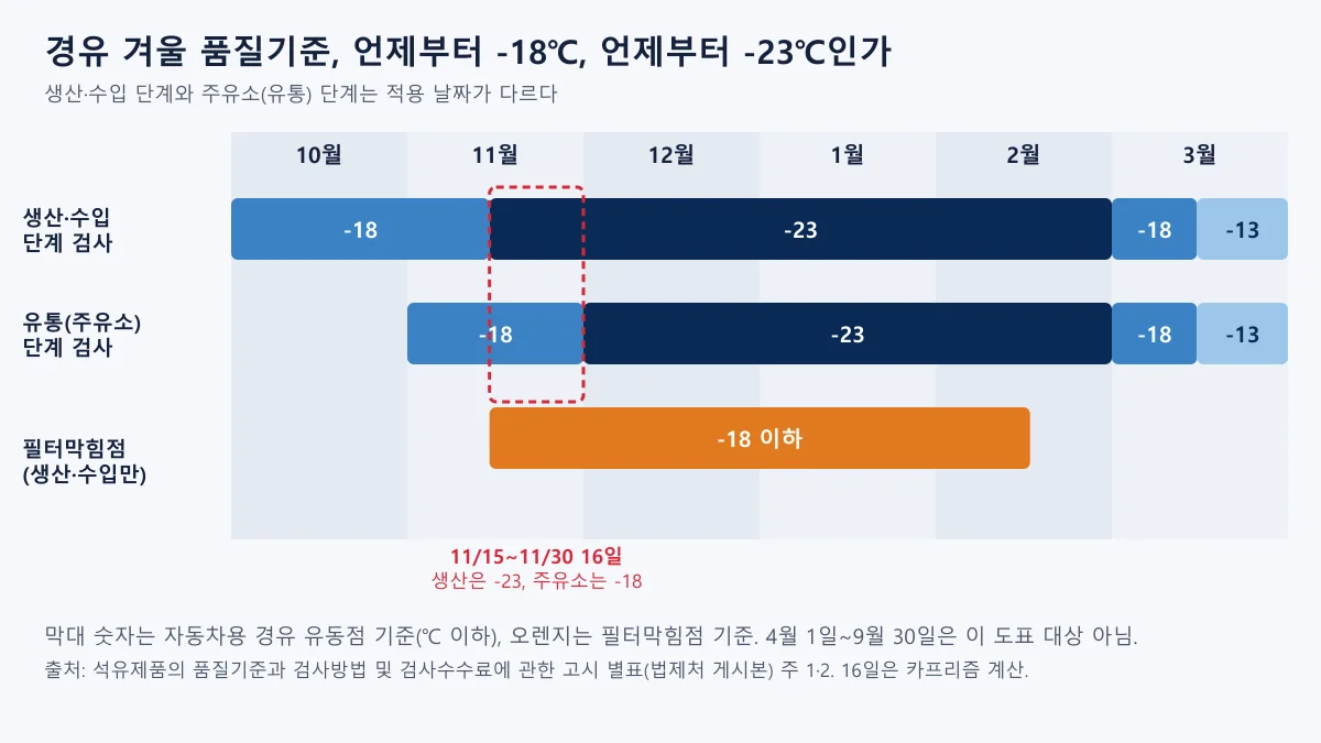 디젤차 겨울 시동 불량과 관련된 자동차용 경유 겨울 품질기준을 생산·수입 단계와 유통 단계별 날짜 막대로 나타낸 도표