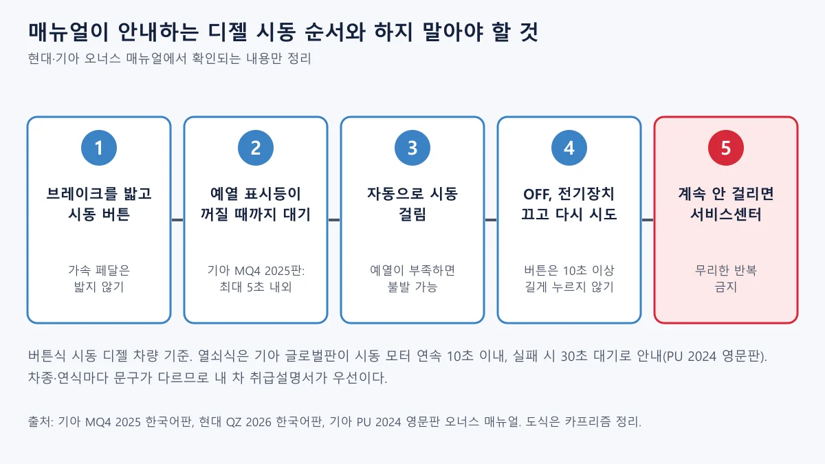 디젤차 겨울 시동 불량 때 매뉴얼이 안내하는 시동 순서와 서비스센터 연락 시점을 5단계로 나타낸 도표
