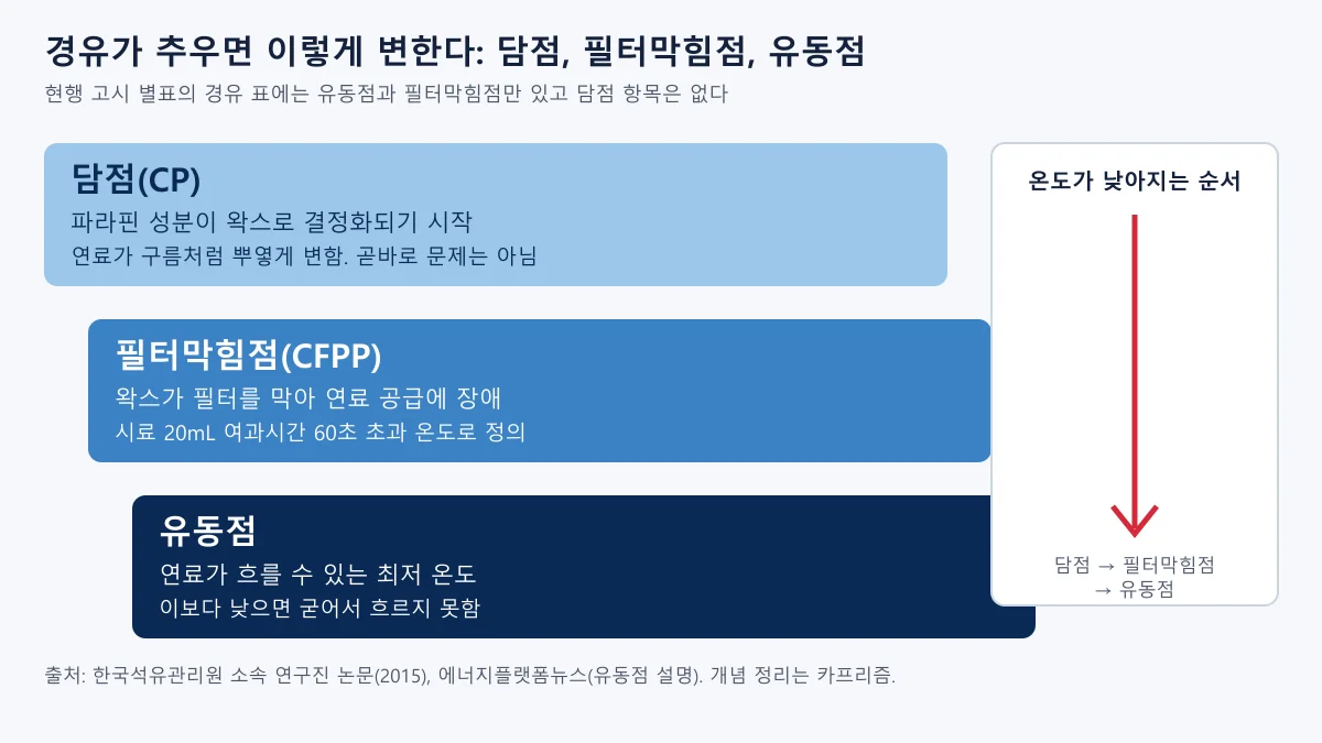 디젤차 겨울 시동 불량의 원인인 경유 왁스를 담점, 필터막힘점, 유동점 순으로 온도가 낮아지는 단계로 설명한 도식