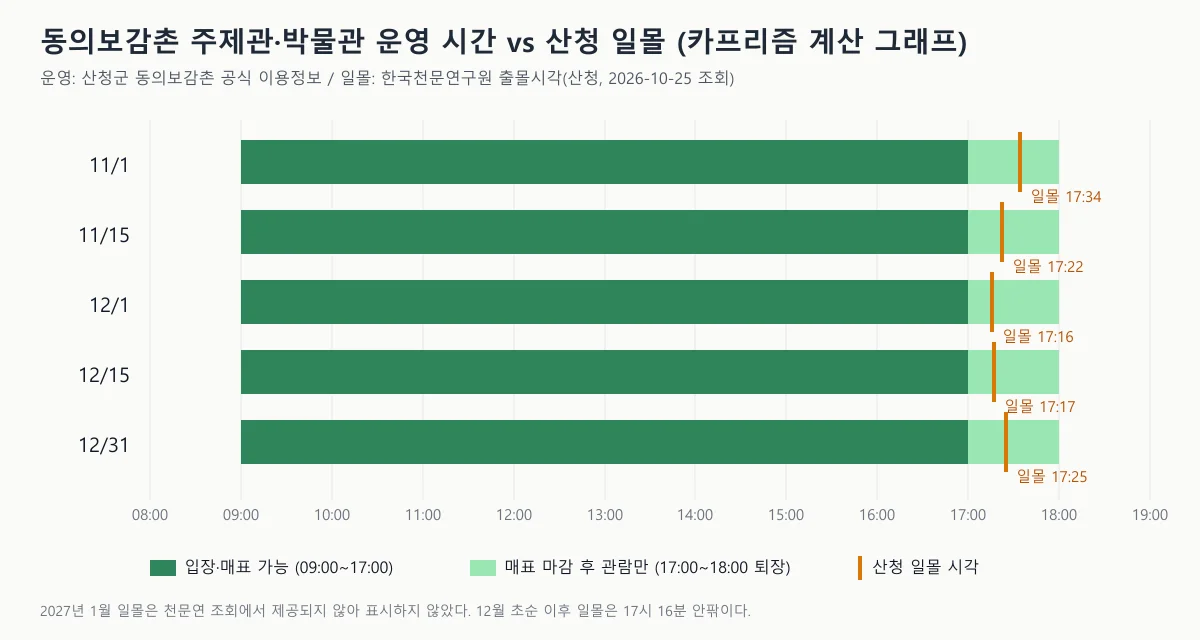 운영시간 막대와 산청 일몰 시각 표시를 비교한 도표