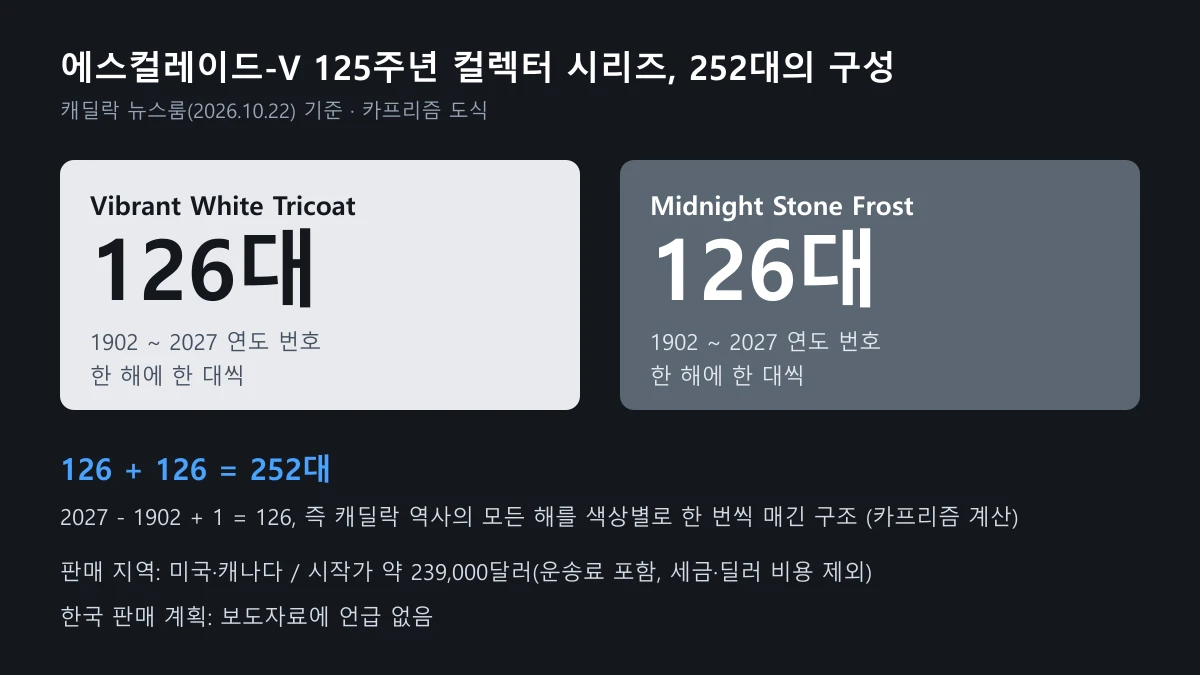 에스컬레이드-V 125주년 컬렉터 시리즈 252대를 색상별 126대씩으로 나눈 도표