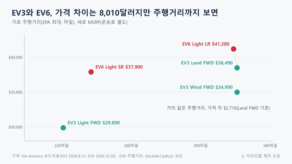 EV3와 EV6 트림을 주행거리와 가격 두 축에 놓은 산점도