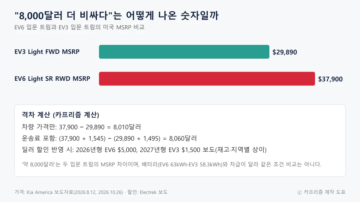EV3와 EV6 입문 트림의 미국 MSRP 차이를 계산한 도표