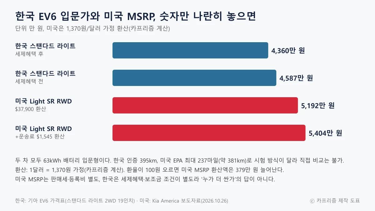 한국 EV6 스탠다드 라이트 가격과 미국 EV6 입문 트림 환산가를 비교한 막대 도표