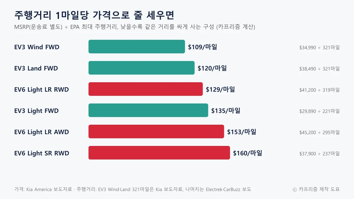 EV3와 EV6 트림의 주행거리 1마일당 가격을 비교한 막대 도표