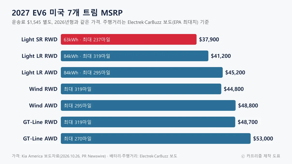 2027 기아 EV6 미국 7개 트림 가격을 막대로 비교한 도표
