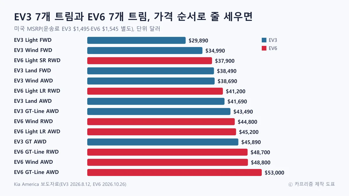 EV3 7개 트림과 EV6 7개 트림의 미국 MSRP를 가격순으로 나열한 막대 도표