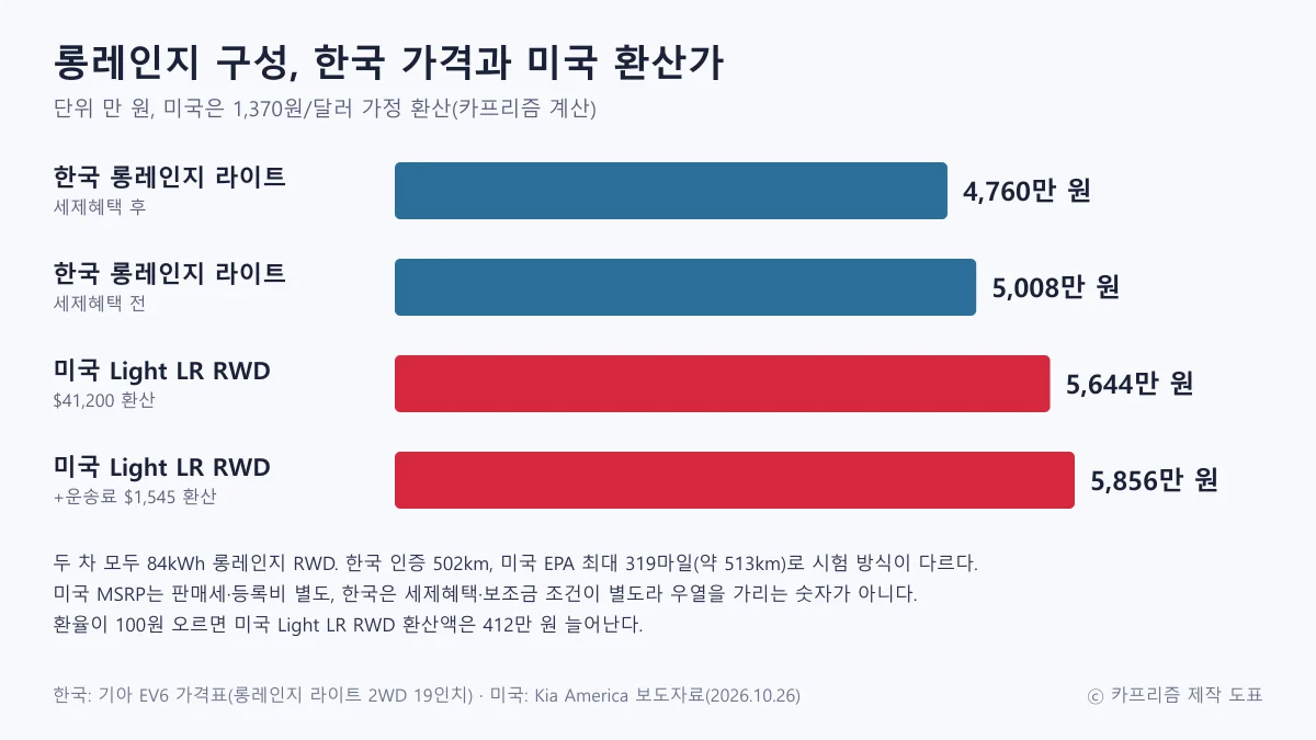 한국 EV6 롱레인지 라이트 가격과 미국 Light LR RWD 환산가를 비교한 막대 도표