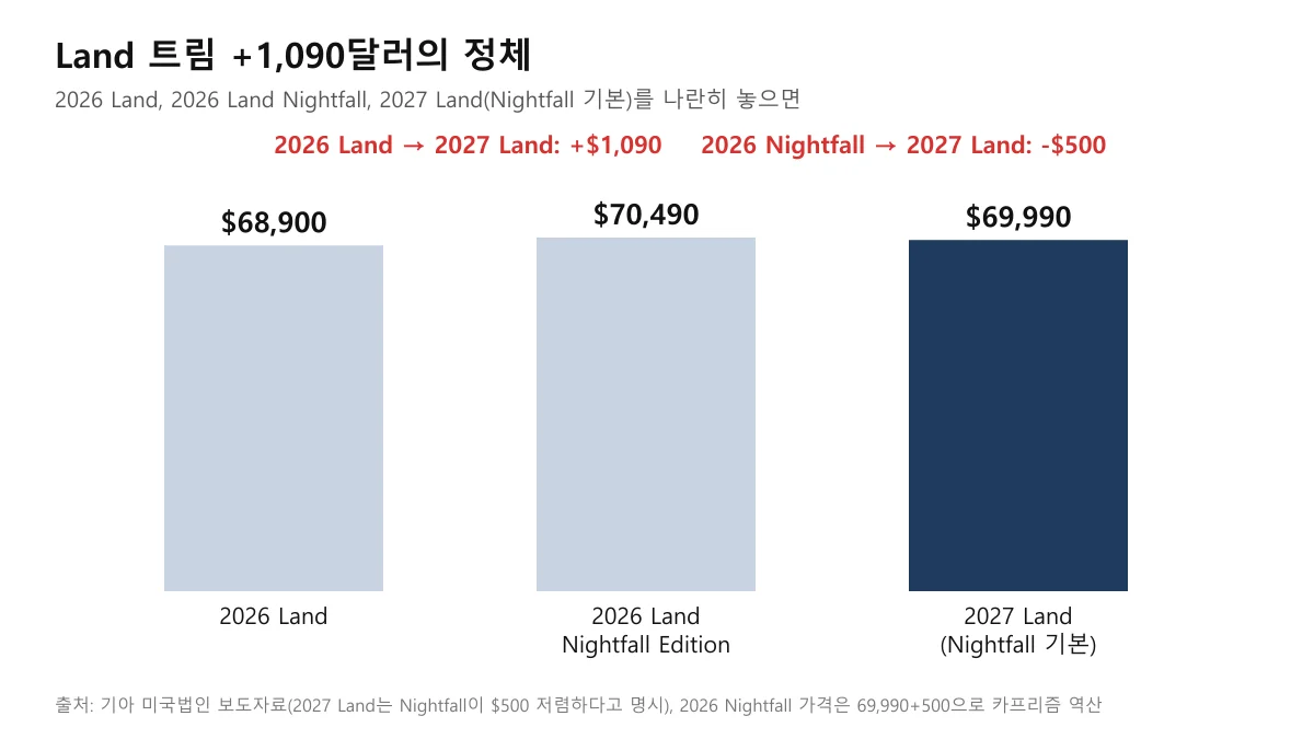 2026년형 Land, 2026년형 Land Nightfall, 2027년형 Land 가격 비교 도표