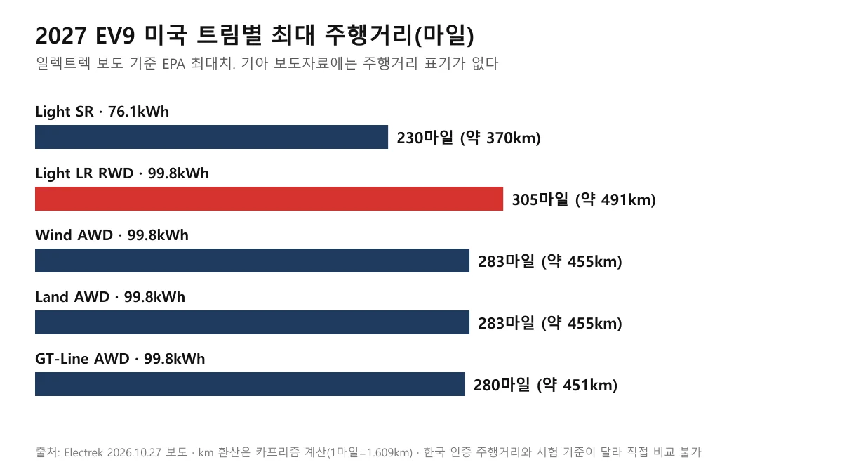 2027 기아 EV9 미국 트림별 최대 주행거리를 마일과 킬로미터로 표시한 도표