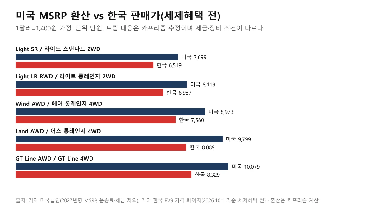 2027 기아 EV9 미국 MSRP 환산액과 한국 판매가를 트림별로 비교한 막대 도표