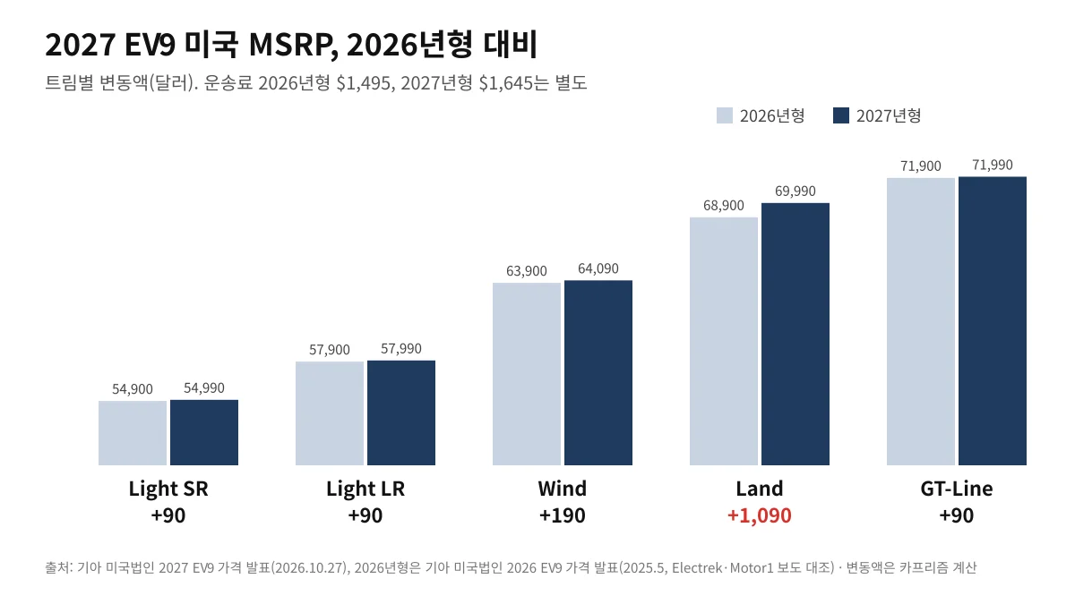2027 기아 EV9 미국 5개 트림 MSRP를 2026년형과 나란히 비교한 막대 도표