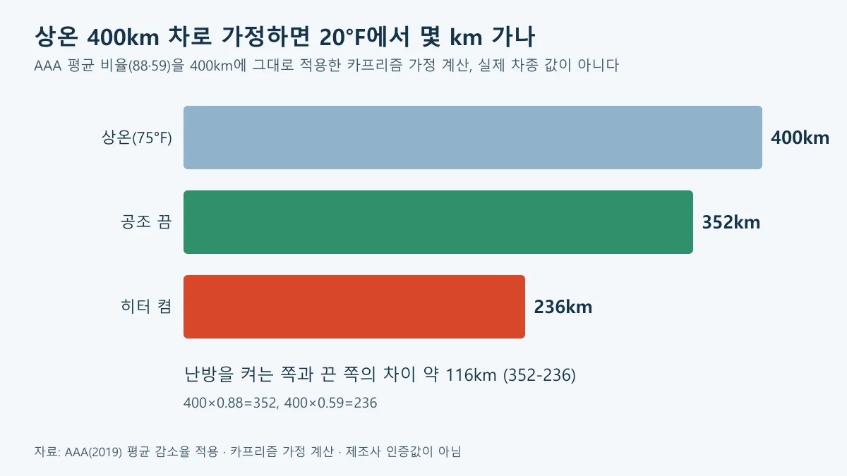 상온 400km 전기차를 가정해 공조 끔 352km, 히터 켬 236km를 계산해 비교한 가로 막대 도표