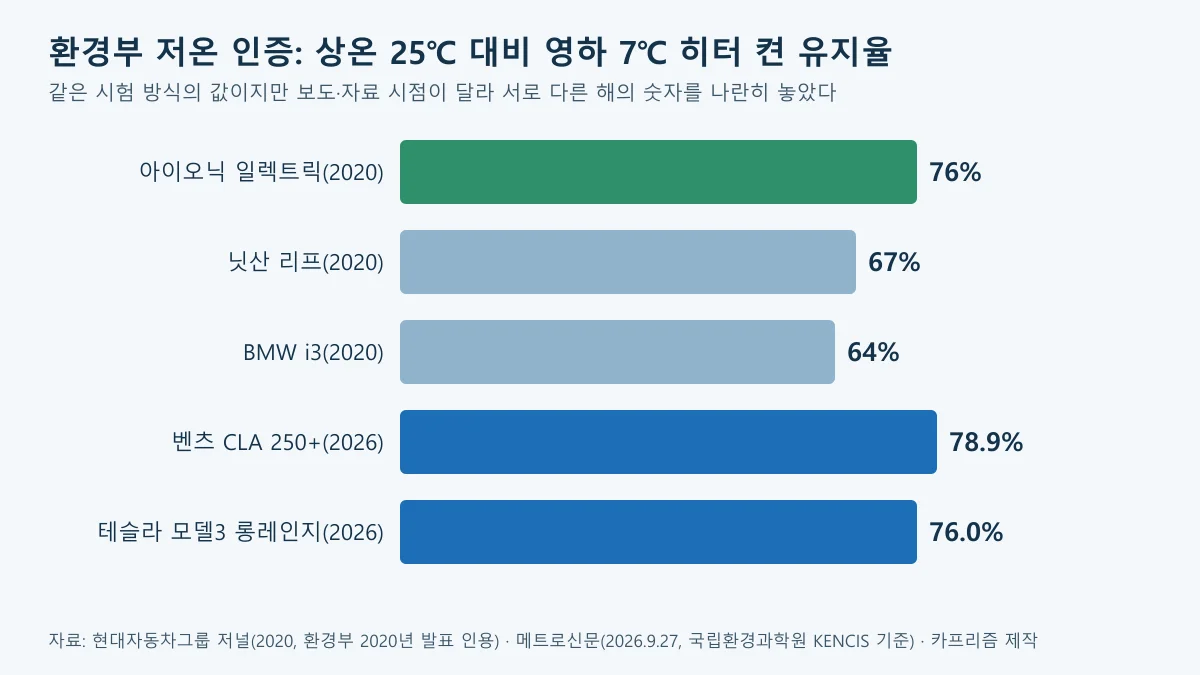 환경부 저온 인증 상온 대비 유지율: 아이오닉 일렉트릭 76%, 닛산 리프 67%, BMW i3 64%, 벤츠 CLA 250+ 78.9%, 테슬라 모델3 76.0%를 보여주는 가로 막대 도표