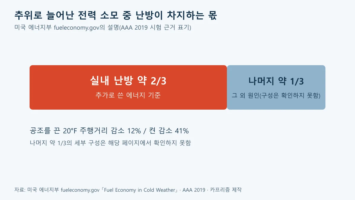 겨울 전기차 추가 전력 소모 중 난방이 약 2/3, 나머지가 약 1/3임을 보여주는 막대 도표