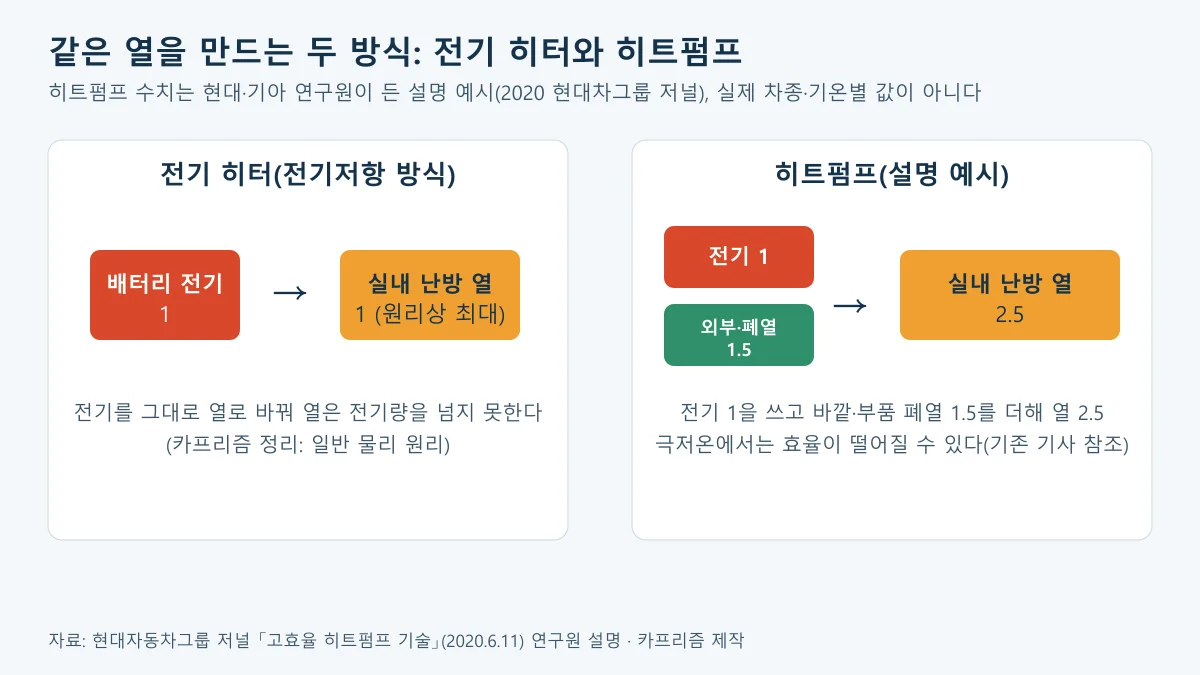 전기 히터는 전기 1로 열 1을, 히트펌프는 전기 1과 외부·폐열 1.5로 열 2.5를 만드는 개념을 비교한 도표