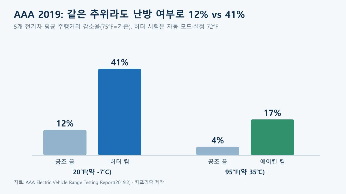 AAA 2019 시험 20°F와 95°F에서 공조를 끈 경우와 켠 경우의 주행거리 감소율 12%, 41%, 4%, 17%를 비교한 세로 막대 도표