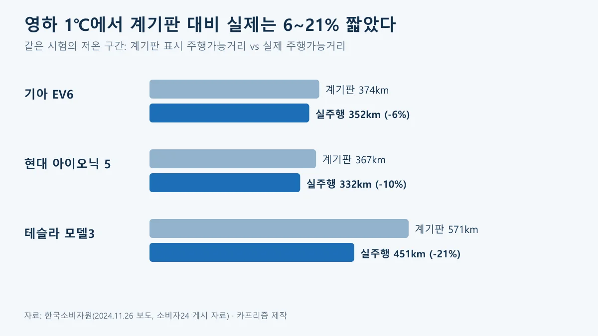 한국소비자원 시험의 저온 구간에서 계기판 표시와 실제 주행가능거리 차이 EV6 6%, 아이오닉 5 10%, 모델3 21%를 보여주는 도표