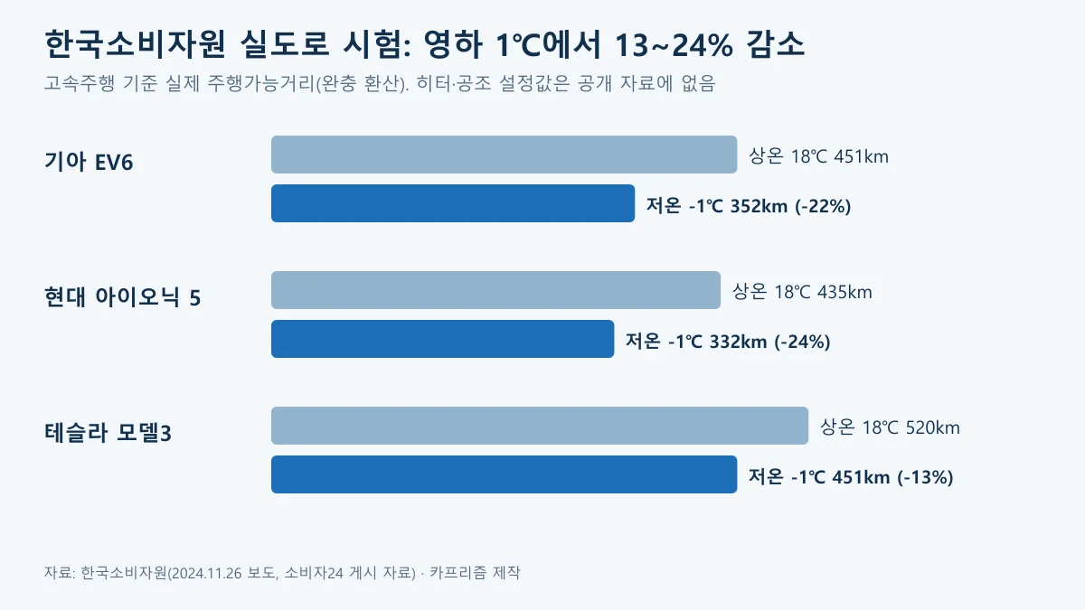 한국소비자원 실도로 시험에서 상온 18℃와 저온 -1℃의 주행가능거리를 EV6 451km 352km, 아이오닉 5 435km 332km, 모델3 520km 451km로 비교한 도표