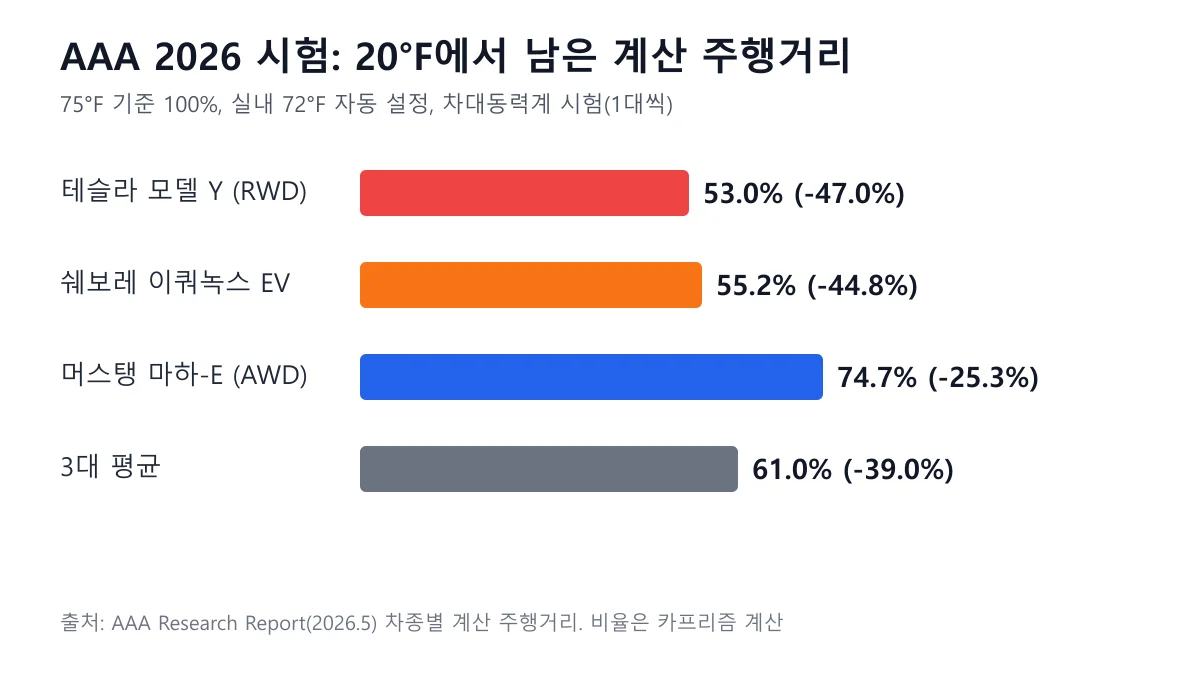 AAA 2026 시험에서 20°F 주행거리가 75°F의 몇 퍼센트로 남았는지 모델 Y 53.0%, 이쿼녹스 EV 55.2%, 마하-E 74.7%, 평균 61.0%를 비교한 도표