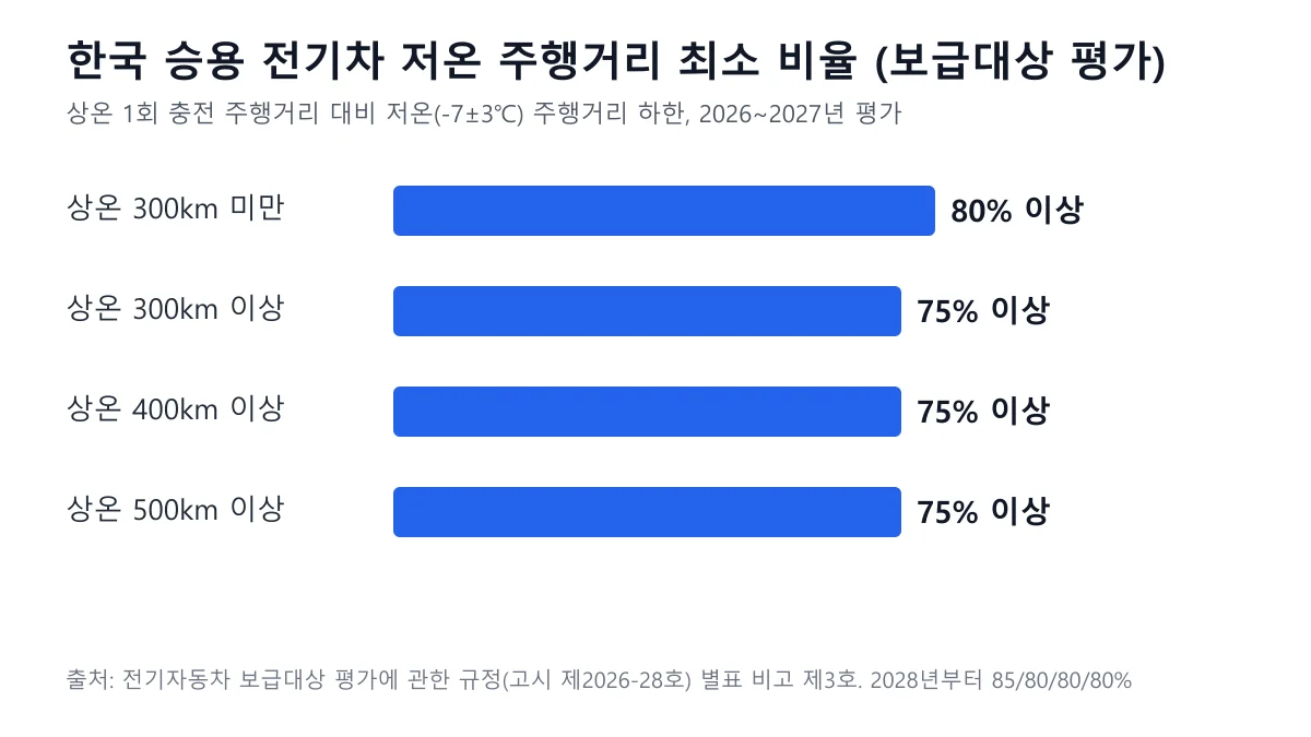 전기자동차 보급대상 평가 규정의 저온 주행거리 최소 비율, 상온 300km 미만 80%, 300km 이상 400km 이상 500km 이상 75%를 보여주는 가로 막대 도표