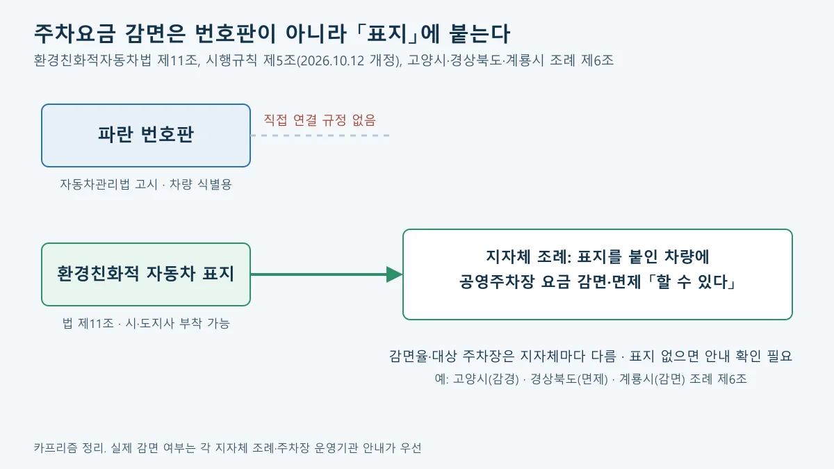 전기차 파란 번호판과 환경친화적 자동차 표지, 지자체 조례 주차요금 감면의 연결 관계를 정리한 도표