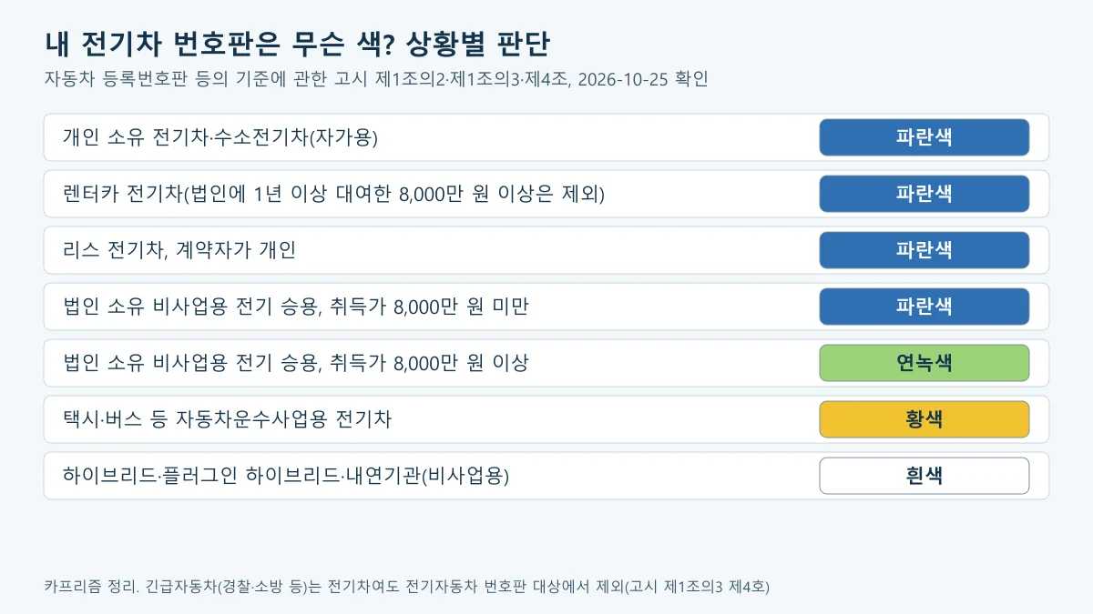 전기차 파란 번호판이 개인·렌터카·리스·법인 8,000만 원 미만이면 파란색, 법인 8,000만 원 이상이면 연녹색, 택시·버스는 황색인지 정리한 판단표
