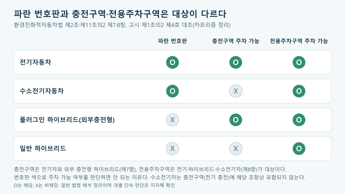 전기차 파란 번호판 대상과 충전구역·전용주차구역 주차 가능 차종을 전기차·수소전기차·플러그인 하이브리드·일반 하이브리드로 비교한 도표