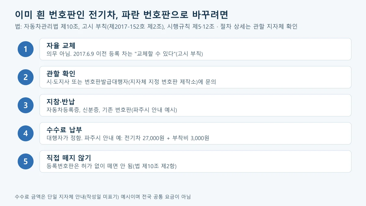 이미 흰 번호판인 전기차를 전기차 파란 번호판으로 교체하는 순서와 수수료 예시를 5단계로 정리한 도표